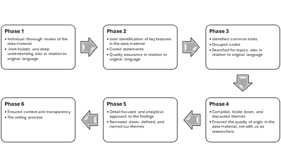 Flowchart showing a six-phase qualitative analysis process, progressing from initial individual and joint data review, through coding and theme development, to final contextualization and writing.