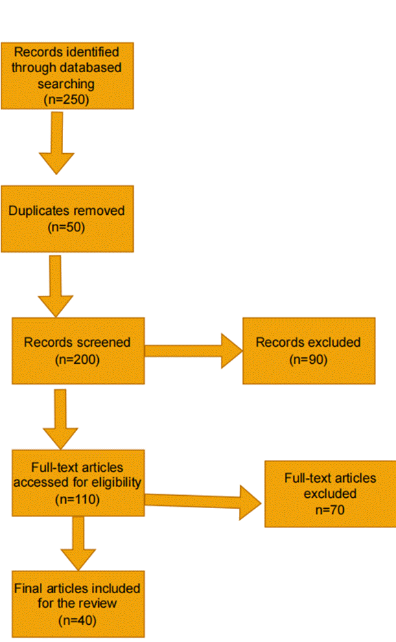 Appendix A shows the process of article selection starting from the first 250 identified, to determining the 40 included in the final analysis.