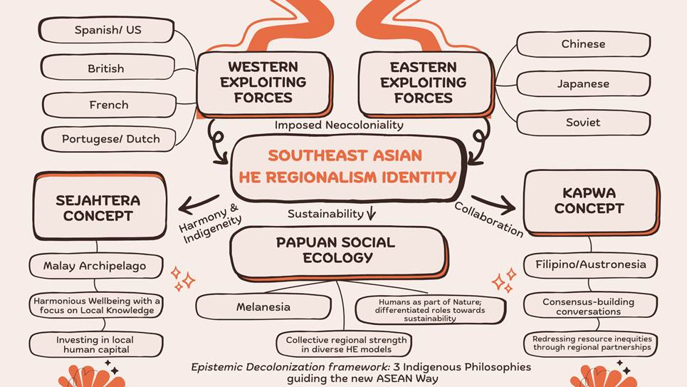 Image highlighting the neocolonial influences and indigenuous philosophies of Southeast Asia.