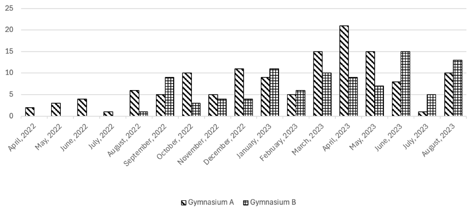 Bar chart showing monthly totals of Facebook posts for Gymnasium A and Gymnasium B from April 2022 to August 2023, with both schools peaking around spring 2023.