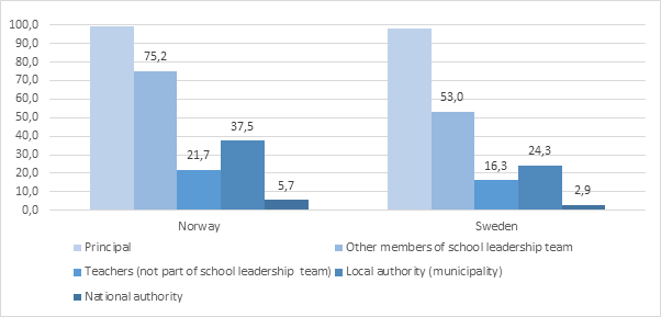 Bar chart comparing responsibility for leading systematic quality work in Swedish and Norwegian schools