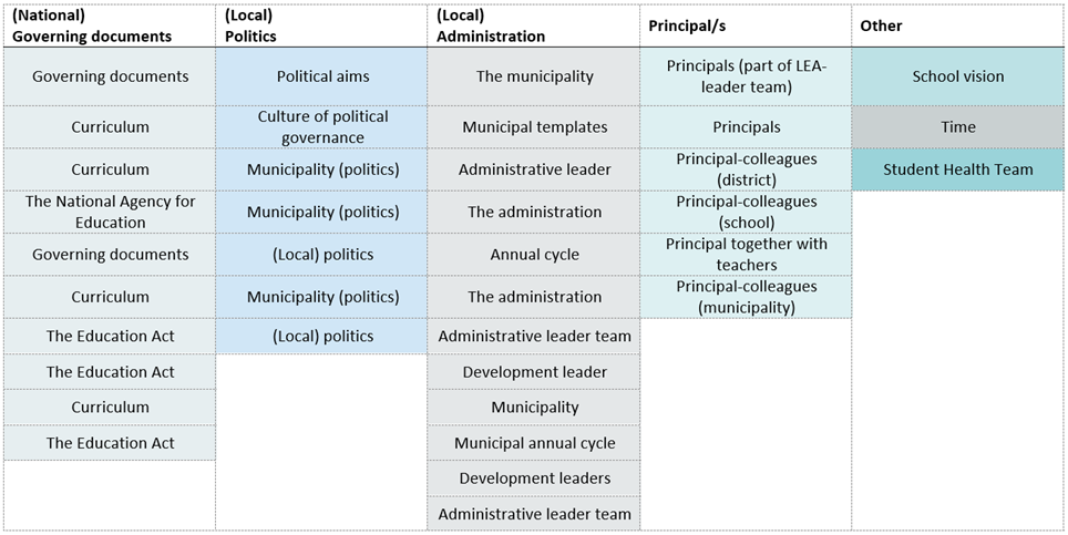 'Local administration' is shown as the largest category governing Swedish school leaders' assessment work, with five categories in total.