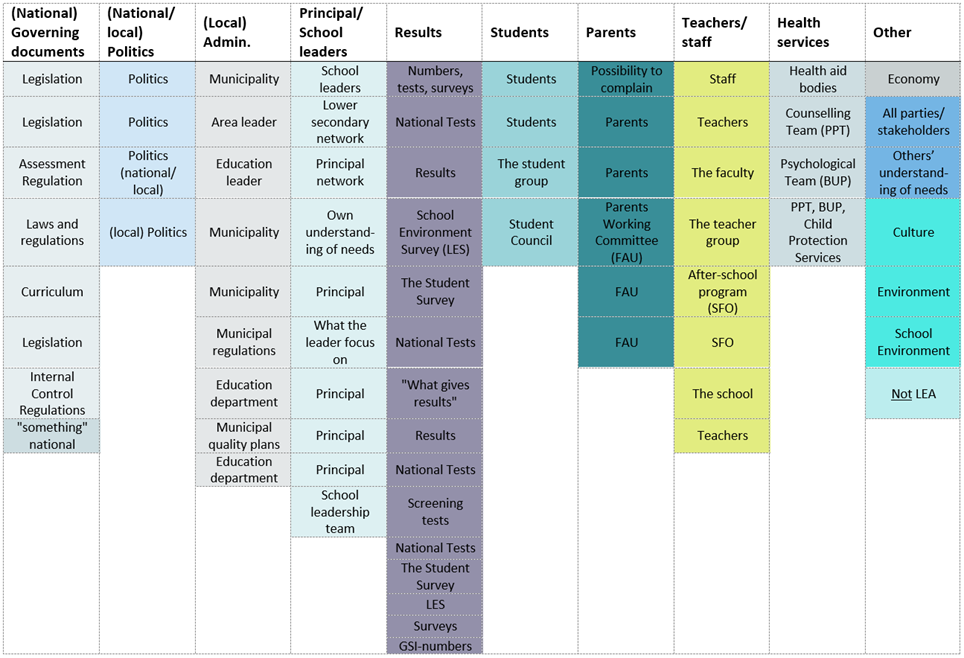 'Results' is shown as the largest category governing Norwegian school leaders' assessment work, with ten categories in total.
