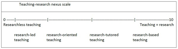 Figure 1. The table shows the possible levels of connection among teaching and research. The can be looser or stronger, in a progression from left to right in the table