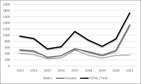 Figure 2. The graphic shows an upward tren in the number of students funded by the National Ministry of Science, since the pandemic the number of funded female students has notably increased.