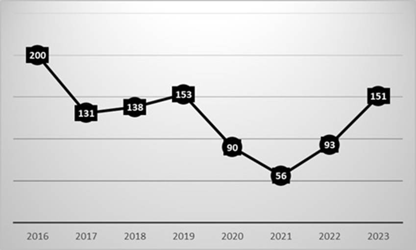 Figure 3. Number of undergraduate young researchers at the UAC. A downward trend was noticeable before the pandemic, which has been only party recovered