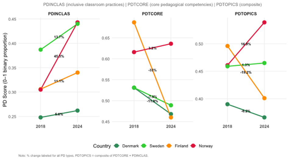 Figure 1. Slope graph showing professional development trajectories (TALIS 2018-2024) with three panels showing PDTCORE, PDINCLAS, and PDTOPICS for Denmark, Finland, Norway, and Sweden between 2018 and 2024. Finland's PDTCORE slope is the steepest downward (-33.0%); Norway's PDINCLAS slope is the steepest upward (+45.3%). PDTOPICS composite ranges from -19.2% (Finland) to +16.9% (Norway). Percentage changes labeled on each slope line.