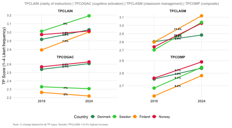 Figure 2. Slope graph with three panels showing TPCLAIN, TPCOGAC, and TPCLASM for four Nordic countries between 2018 and 2024. TPCLASM slopes rise across all four systems (+2.9% to +12.4%), most steeply in Sweden; TPCOGAC slopes are flat or slightly negative in Finland (-2.0%) and Sweden (-1.0%) but modestly positive in Denmark (+2.7%) and Norway (+2.3%). TPCLAIN increases in all countries (+1.4% to +7.5%).