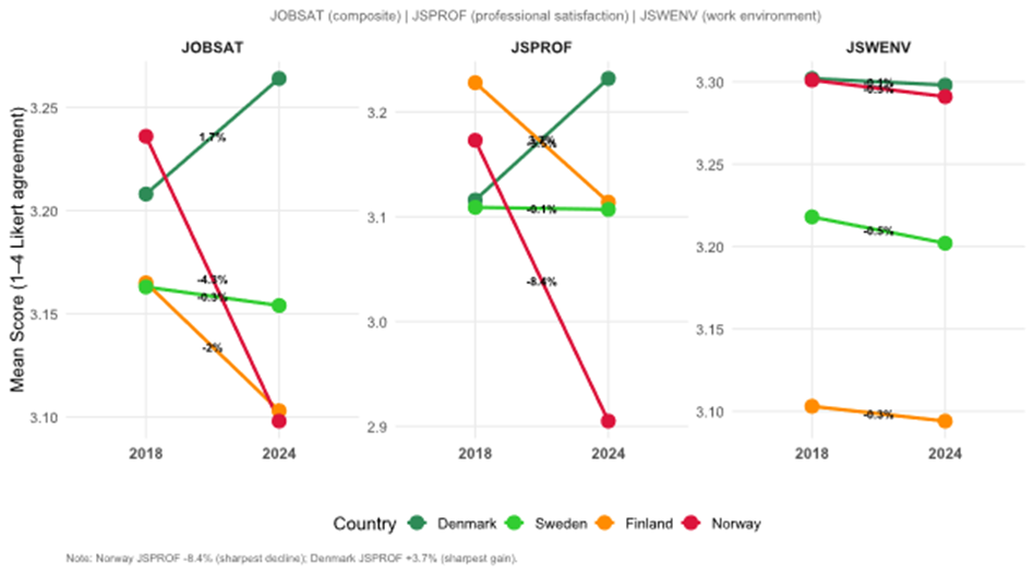 Figure 3. Slope graph showing changes in composite job satisfaction (JOBSAT) and subscales JSWENV and JSPROF for four Nordic countries between 2018 and 2024. Denmark is the only country with a positive JOBSAT trajectory (+1.7%); Norway shows the steepest decline (-4.3%). JSPROF declined in Norway (-8.4%) and Finland (-3.5%) while JSWENV remained near-stable across all four systems (-0.5% to -0.1%).