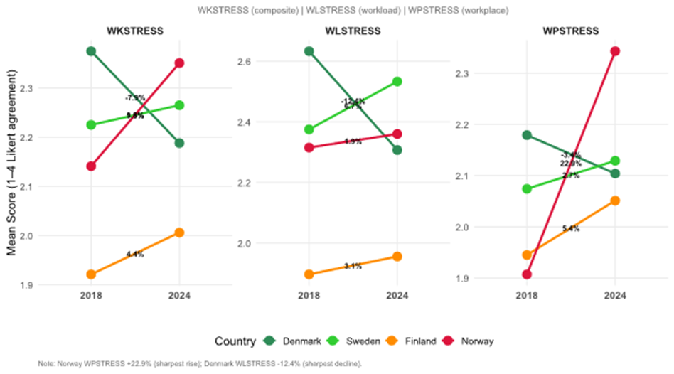 Figure 4. Slope graph showing changes in composite work-related stress (WKSTRESS) and subscales WPSTRESS and WLSTRESS for four Nordic countries between 2018 and 2024. Denmark is the only country with a negative WKSTRESS trajectory (-7.9%), driven by a sharp WLSTRESS decline (-12.4%). Norway shows the steepest WKSTRESS increase (+9.8%), with WPSTRESS rising sharply (+22.9%). Finland and Sweden show intermediate increases (+4.8%, +1.8%).