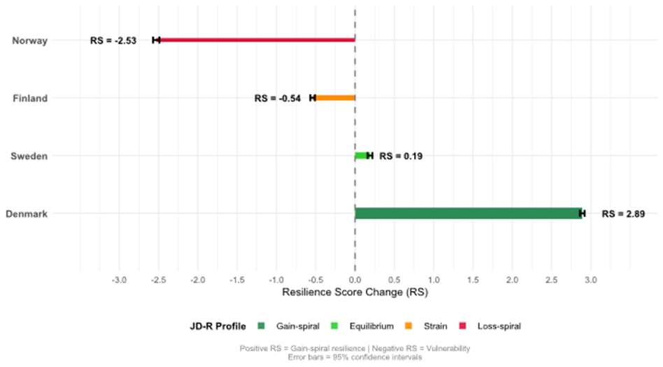 Figure 5. Horizontal bar chart displaying resilience scores (RS) for four Nordic countries. Denmark's bar extends furthest in the positive direction (RS = +2.89); Norway's furthest in the negative (RS = -2.53); Sweden is near zero (RS = +0.19); Finland is moderately negative (RS = -0.54). A vertical reference line at RS = 0 separates resilient from strained profiles. Error bars represent 95% confidence intervals.