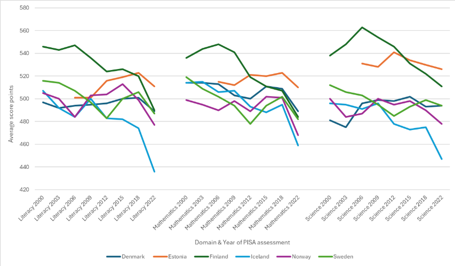 A line graph which visualizes that PISA results have been generally declining from 2000 to 2022 in all Nordic countries and Estonia in reading literacy, mathematics, and science.