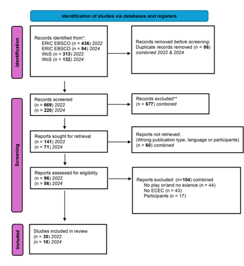 Literature searches in 2022 and 2024, showing the number of identified, screened, and included articles.