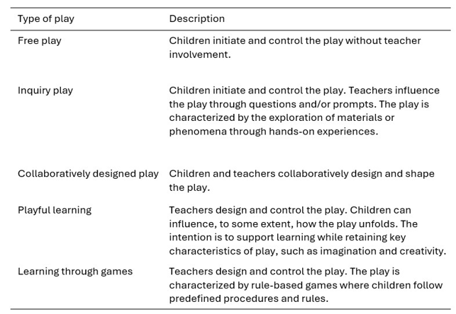 Five types of play along a play continuum: free play, inquiry play, collaboratively designed play, playful learning, and learning through games.