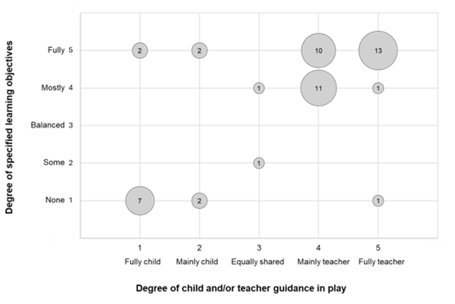 Distribution of studies by degree of guidance (child-to teacher-guided) and specified learning objectives (none to fully specified).