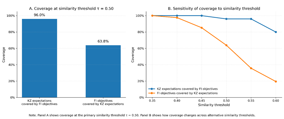 Figure 1 provides a visual summary of this pattern: Panel A shows the directional asymmetry in coverage at the primary threshold, while Panel B demonstrates that the asymmetry becomes more pronounced as the similarity threshold increases.