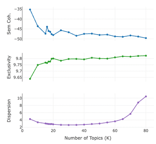 Graph showing evaluation metrics for STM models regarding semantic coherence, mean exclusivity and residual dispersion.