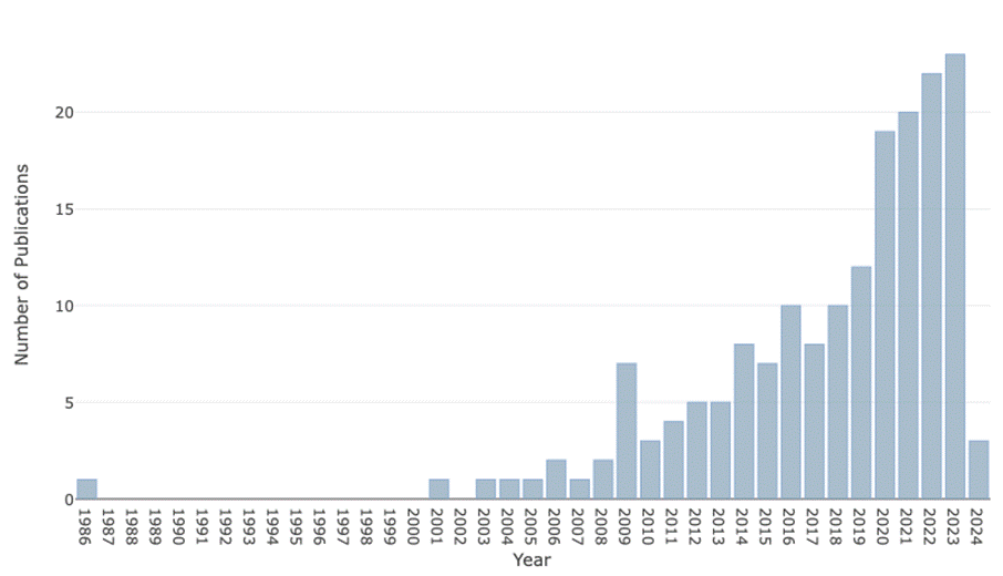 Bar chart presenting the number of publications on LOs from 1986 to 2024.