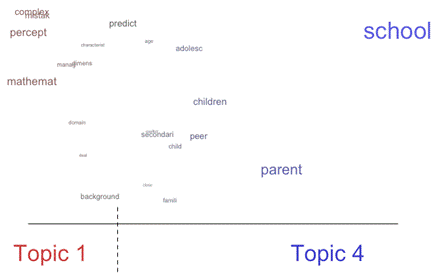 Perpsective plots highlighting the the correlations between topics 1 and 4, and between topics 9 and 16.
