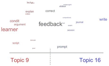 Perpsective plots highlighting the the correlations between topics 1 and 4, and between topics 9 and 16.