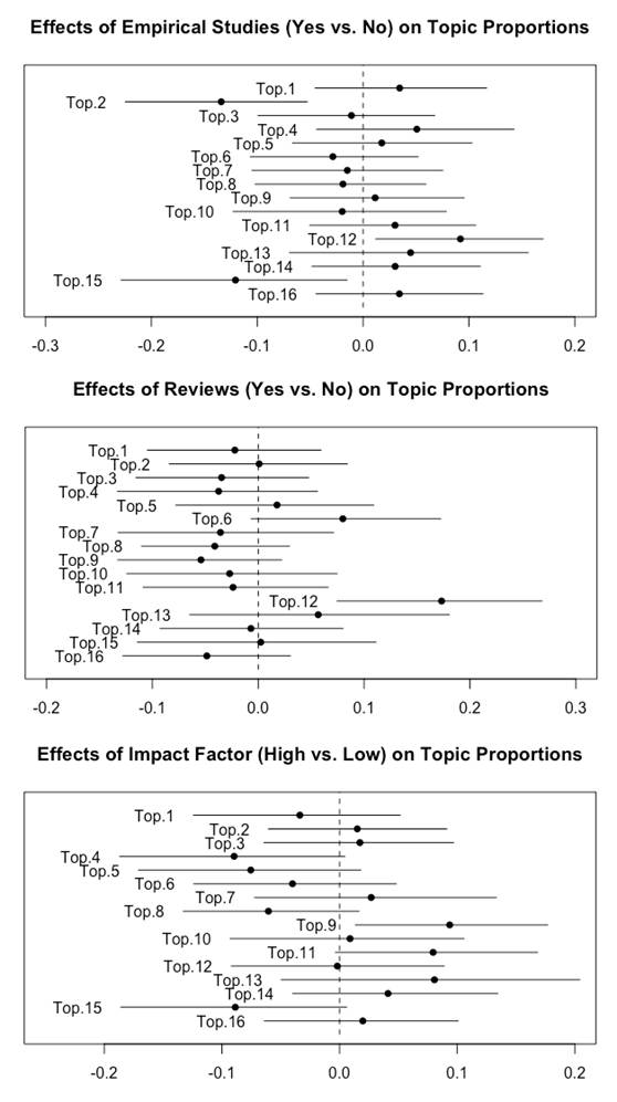 Three graphs showing the effects of the covariates empirical studies, reviews and impact factor on topic proportions.