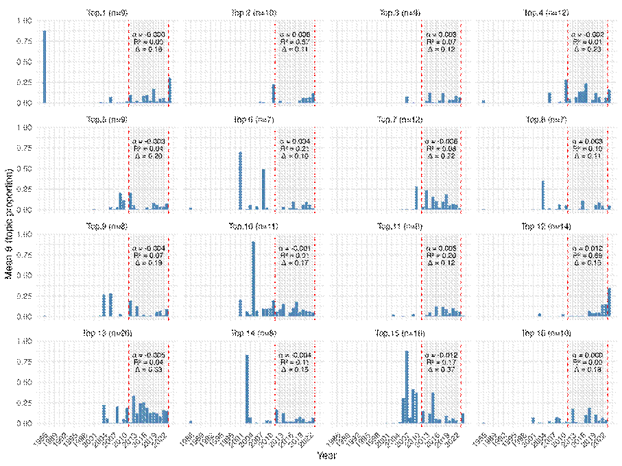 Set of figures showing the mean proportions of each of the 16 topics per year, inclduing number of documents in which the topic has the highest prevalence, the slope of the linear regression fitted between 2012 and 2023, the coefficient of determination of the linear regression and the amplitude of variation within the same period.