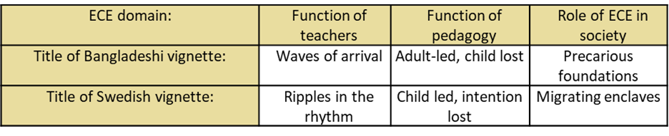 Table showing ECE domains and titles of compared vignettes.