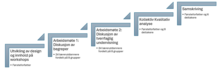 Figur som viser fem trinn i en forskningsprosess: (1) Utvikling av design og innhold på workshops (førsteforfatter), (2) Arbeidsmøte 1. Diskusjon av begreper med 24 lærerutdannere fordelt på 8 grupper, (3) Arbeidsmøte 2. Diskusjon av tverrfaglig undervisning med 24 lærerutdannere fordelt på 8 grupper, (4) Kollektiv kvalitativ analyse med førsteforfatter og 8 deltakere, og (5) Samskriving med førsteforfatter og 6 deltakere.