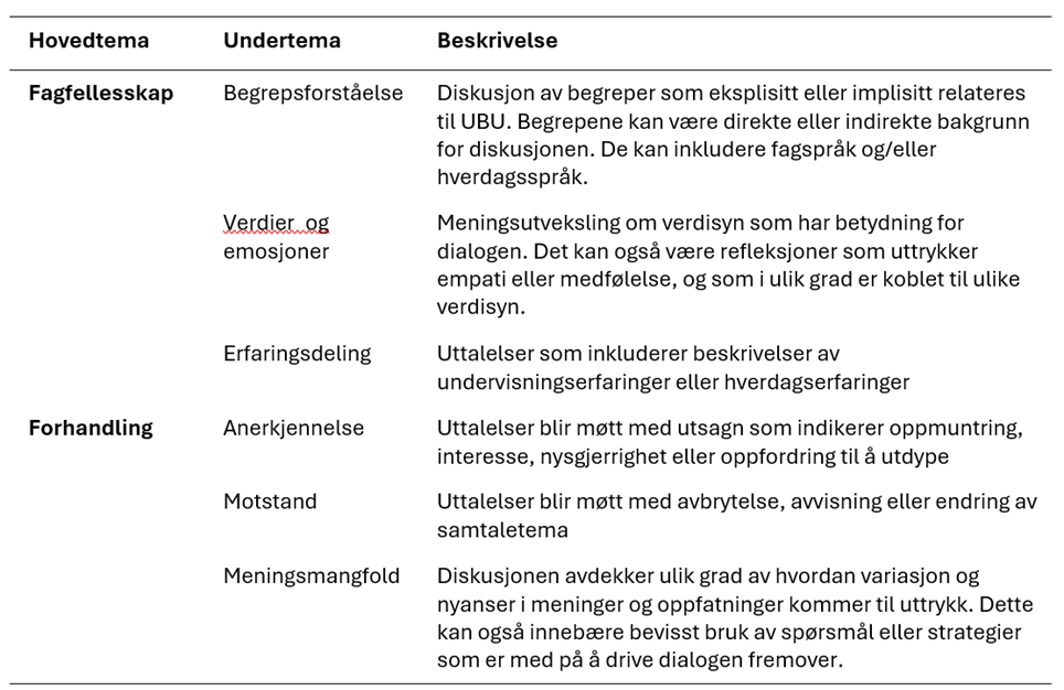 Tabell med to hovedtemaer og tilhørende undertemaer og beskrivelser. Hovedtema Fagfellesskap omfatter tre undertemaer: Begrepsforståelse (diskusjon av begreper eksplisitt eller implisitt knyttet til UBU, på fagspråk og/eller hverdagsspråk), Verdier og emosjoner (meningsutveksling om verdisyn og refleksjoner som uttrykker empati eller medfølelse) og Erfaringsdeling (uttalelser som beskriver undervisnings- eller hverdagserfaringer). Hovedtema Forhandling omfatter tre undertemaer: Anerkjennelse (uttalelser møtt med oppmuntring, interesse eller oppfordring til å utdype), Motstand (uttalelser møtt med avbrytelse, avvisning eller endring av samtaletema) og Meningsmangfold (diskusjon som avdekker variasjon og nyanser i meninger og oppfatninger, eventuelt drevet frem av bevisst bruk av spørsmål eller strategier)