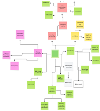Et bilde som inneholder diagram, plan, Post-it-lapp, tekst

KI-generert innhold kan være feil.