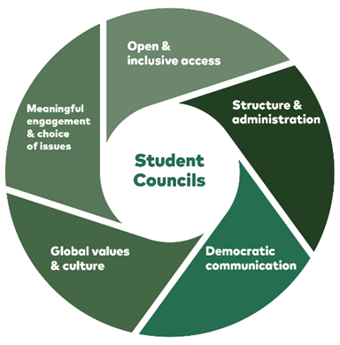 Flow chart  showing open and inclusive access, structure and administration, democratic communication, global values and culture and meaningful engagement and choice of issues  that are going clock-wise. Student Councils in the middle.