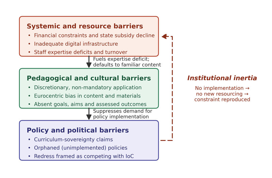Cycle diagram: resource barriers lead to pedagogical barriers, which lead to policy barriers, which feed back to resource barriers.