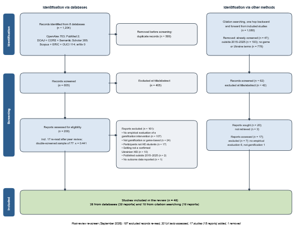 Tittel: PRISMA flow: 1,204 database and 1,080 citation records screened; 48 studies in 49 reports included - Beskrivelse: PRISMA flow: 1,204 database and 1,080 citation records screened; 48 studies in 49 reports included