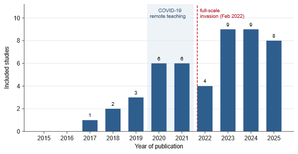 Tittel: Bar chart of the 48 studies by year: none in 2015-2016, first in 2017, 42 published from 2020 onward - Beskrivelse: Bar chart of the 48 studies by year: none in 2015-2016, first in 2017, 42 published from 2020 onward