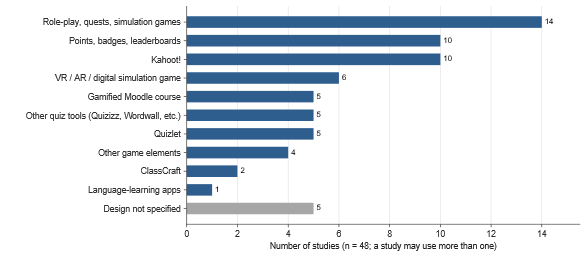 Tittel: Bar chart of gamification designs in 48 studies: role-play or quests 14, Kahoot 10, points and badges 10 - Beskrivelse: Bar chart of gamification designs in 48 studies: role-play or quests 14, Kahoot 10, points and badges 10