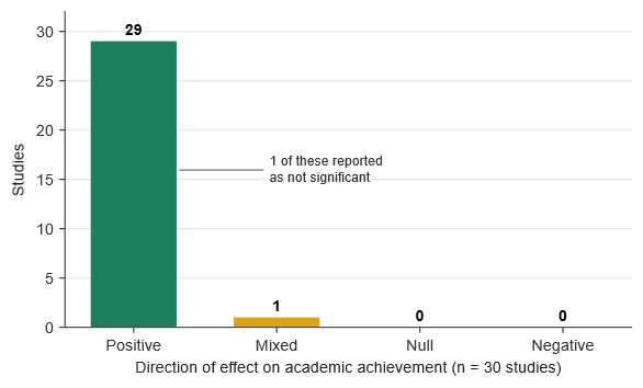 Tittel: Bar chart of achievement effects in 30 studies: 29 positive, 1 of them not significant; 1 mixed; none null - Beskrivelse: Bar chart of achievement effects in 30 studies: 29 positive, 1 of them not significant; 1 mixed; none null