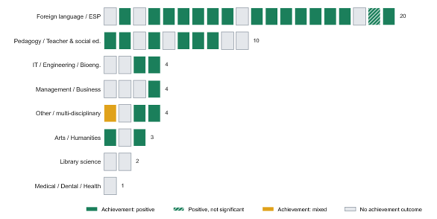 Tittel: Harvest plot by discipline: all 30 achievement studies positive or mixed; languages largest group with 20 - Beskrivelse: Harvest plot by discipline: all 30 achievement studies positive or mixed; languages largest group with 20
