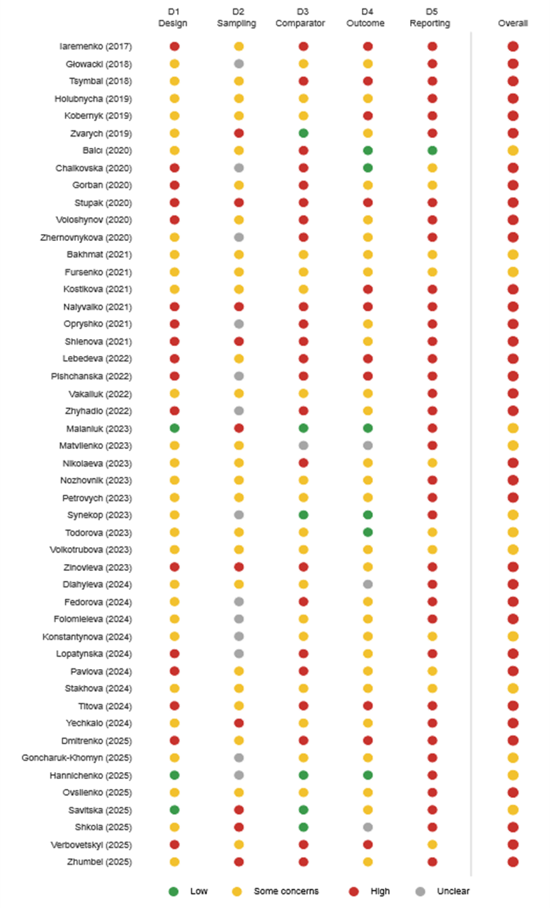 Tittel: Risk-of-bias ratings of 48 studies on five domains: 35 high risk, 13 some concerns, none low - Beskrivelse: Risk-of-bias ratings of 48 studies on five domains: 35 high risk, 13 some concerns, none low