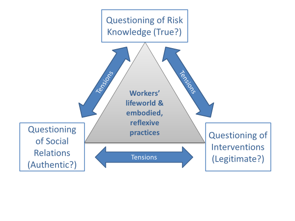 Tensions between three concepts