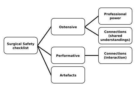 Surgical safety checklist, ostensive, performative, artefacts, professional power, connections (shared understandings), connections (interaction)