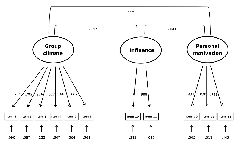 Figure containing the Three-Dimensional Model of Perceptions of Collaboration
