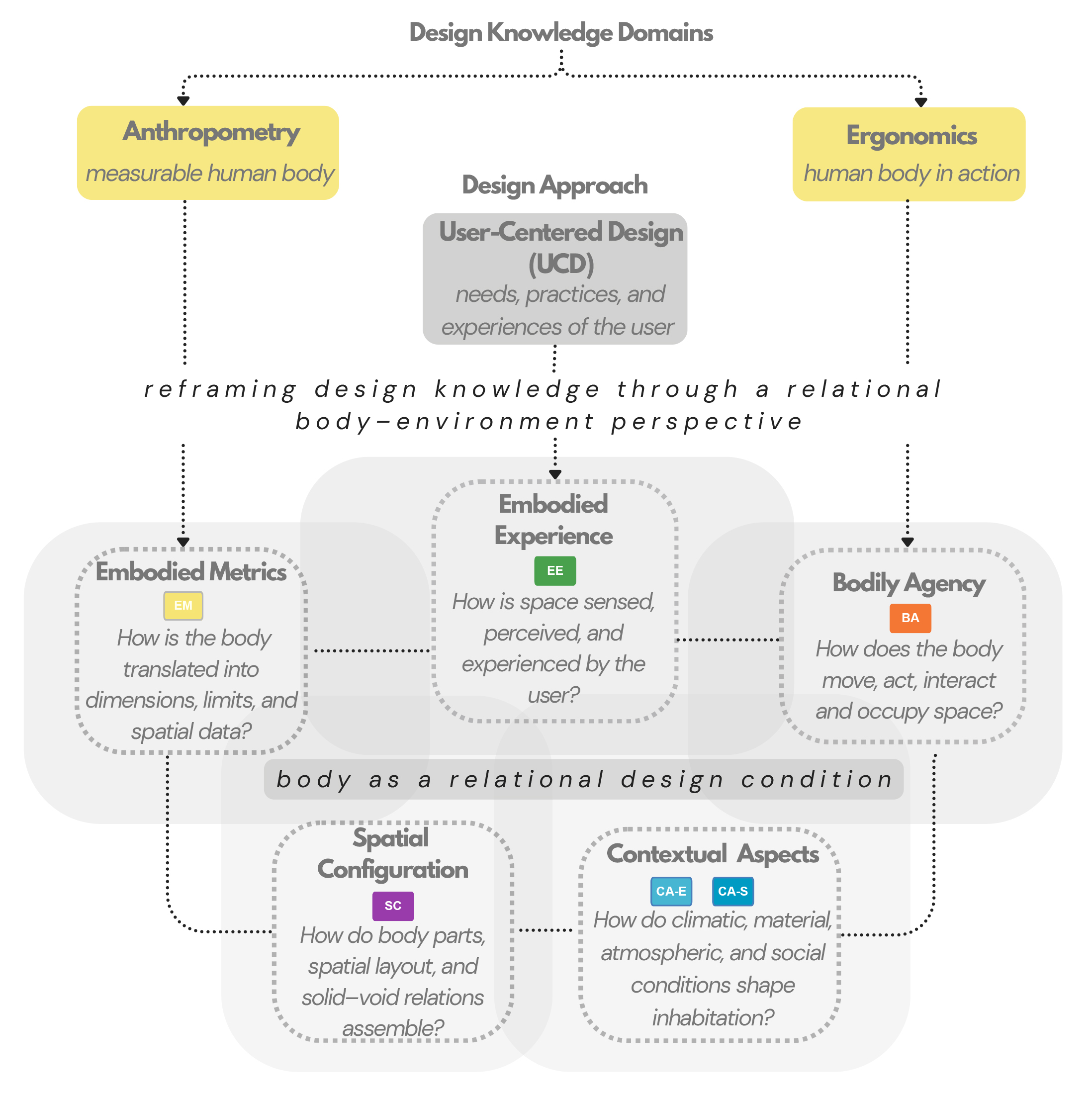 Conceptual diagram showing how three areas of design knowledge and practice inform five analytical categories used to examine the student projects. 