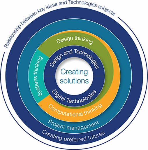 relationship between key ideas and Tech subjects