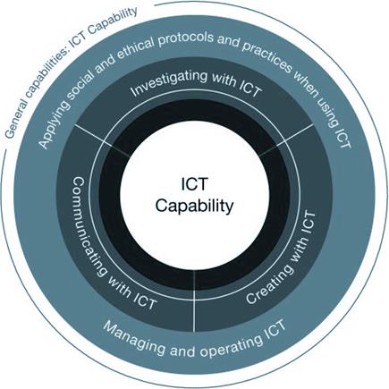 relationship between key ideas and Tech subjects