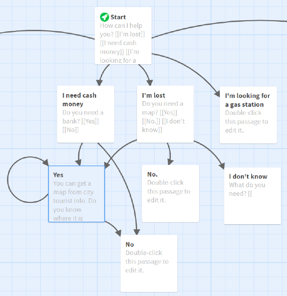Flowchart of a story as described in the figure caption below.